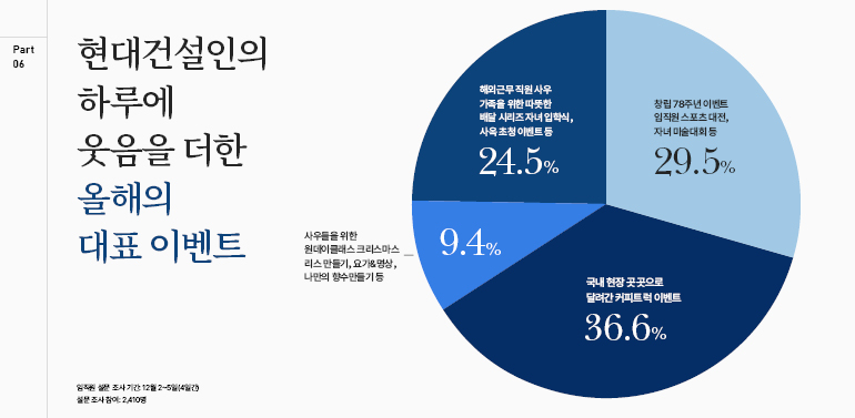현대건설인의 하루에 웃음을 더한 올해의 대표 이벤 부분 06 현대건설인의 하루에 웃음을 더한 올해의 대표 이벤트 사우들을 위한 원데이클래스 크리스마스 리스 만들기, 요가&명상, 나만의 향수만들기 등 해외근무 직원 사우 가족을 위한 따뜻한 배달 시리즈자녀 입학식, 사옥 초청 이벤트등 24.5% 창립 78주년 이벤트 임직원 스포츠대전, 자녀 미술대회 등 29.5% 9.4% 국내 현장 곳곳으로 달려간 커피트럭 이벤트 36.6% 임직원 설문조사기간 12월 2~5일(4일간 설문조사 참아: 2,410명